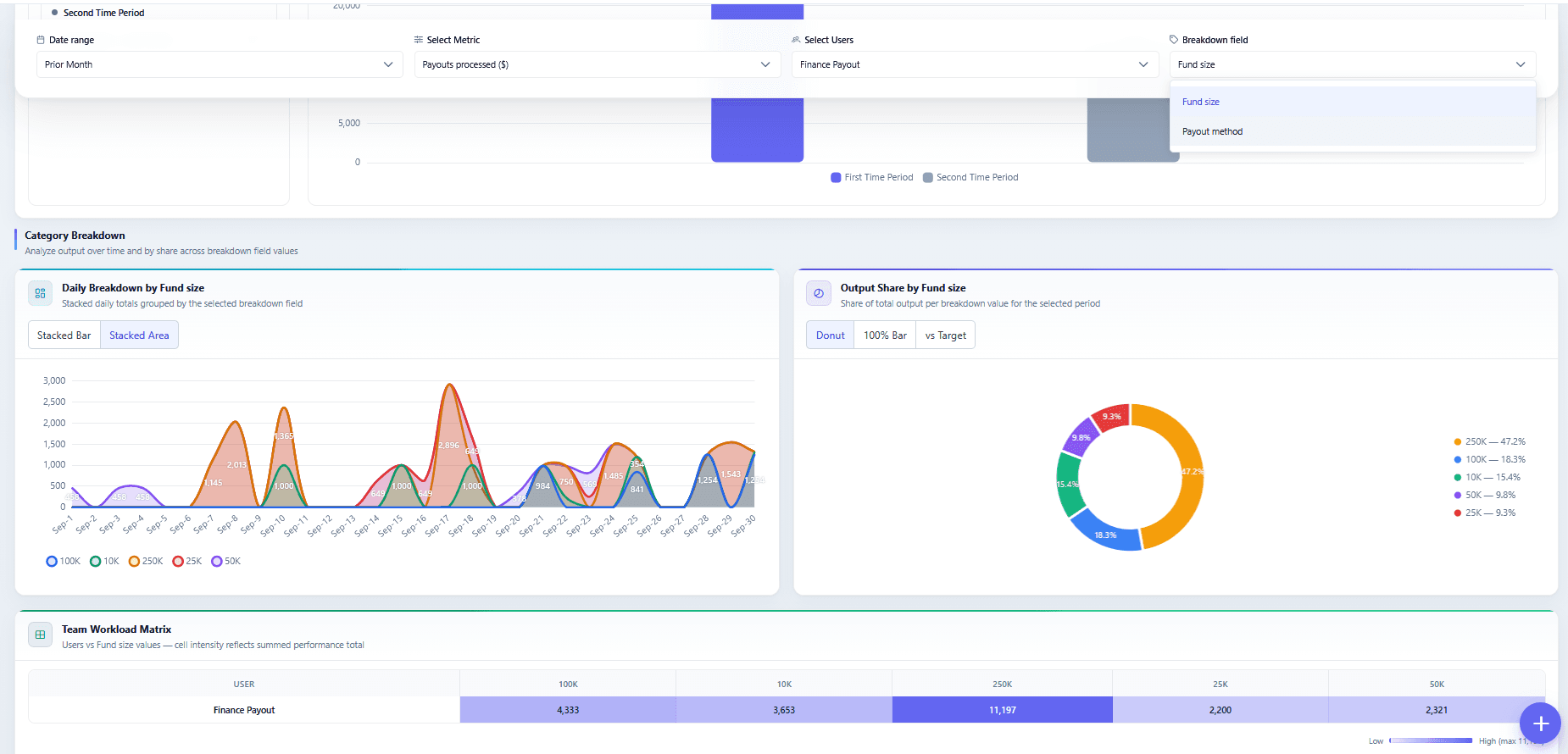 OpsCil payout dashboard breakdown by fund size with output share vs target.