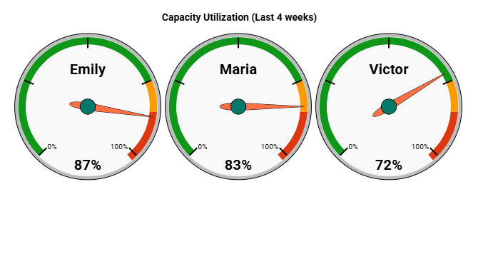 Capital Utilization Gauges