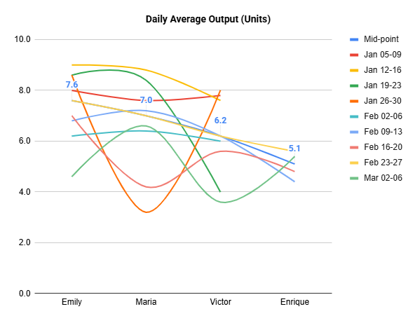 Daily Average Output