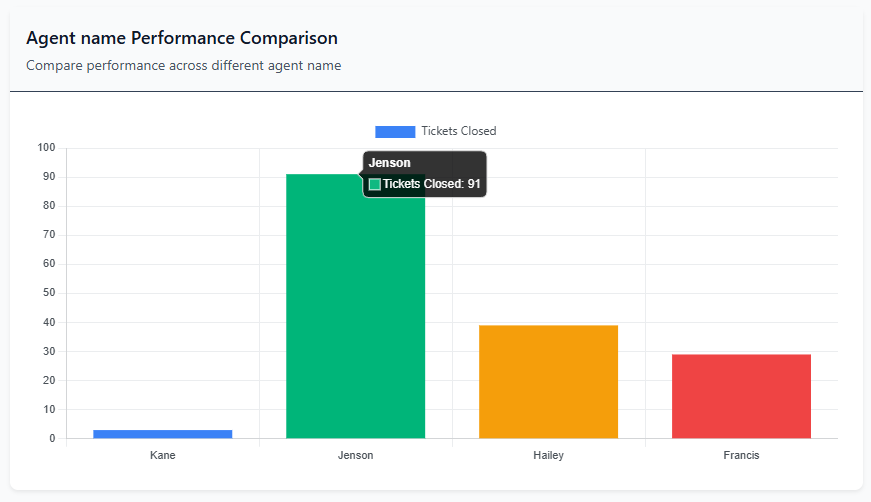 Agent Name Performance Comparison